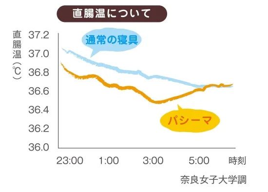 pasima® 帕喜滿J彩色薄被(進階款)